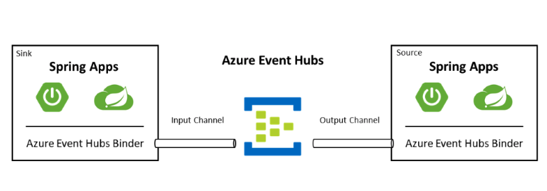 Diagram showing Spring Apps inputting to Azure Event Hubs and outputting to other Spring apps, using the Azure event hubs binder and channels.